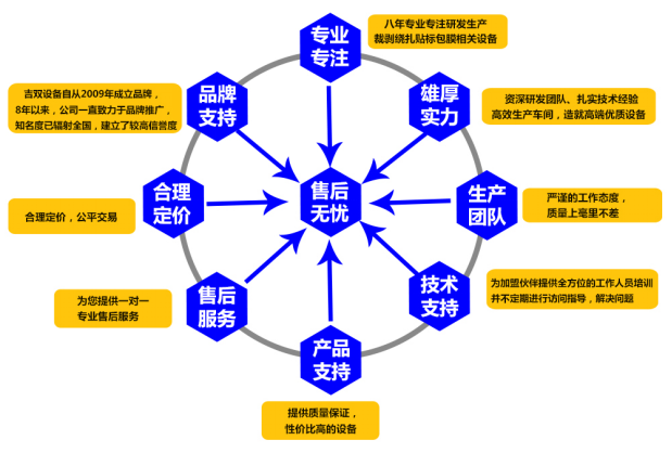 绕线扎线机 全自动一体机 绕扎一体机